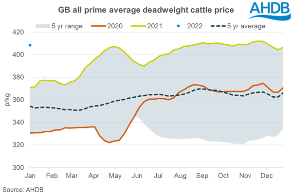 Chart showing prime cattle prices for 2021